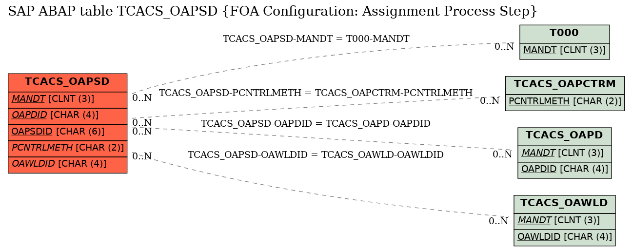 E-R Diagram for table TCACS_OAPSD (FOA Configuration: Assignment Process Step)