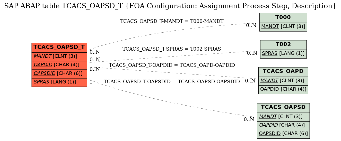 E-R Diagram for table TCACS_OAPSD_T (FOA Configuration: Assignment Process Step, Description)