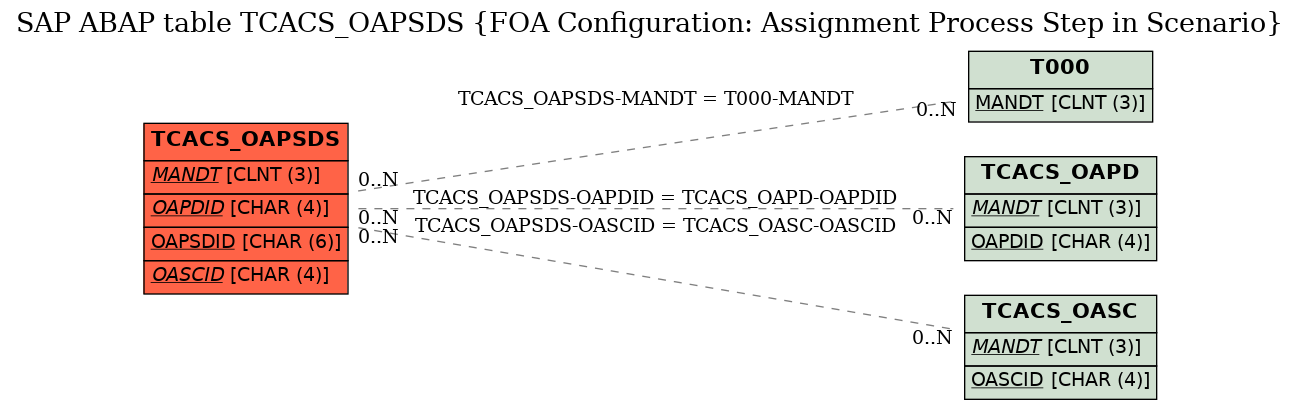 E-R Diagram for table TCACS_OAPSDS (FOA Configuration: Assignment Process Step in Scenario)