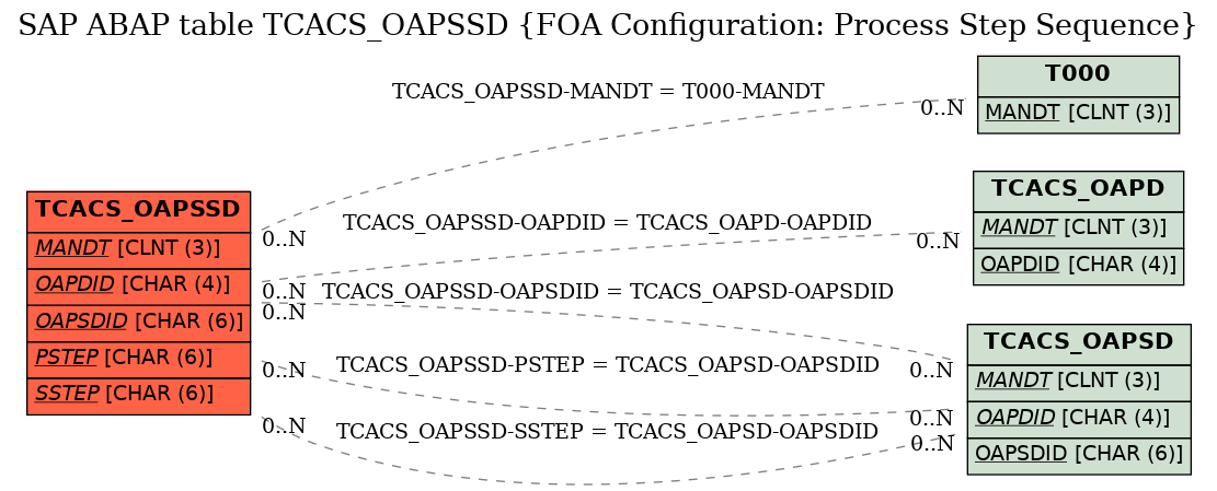 E-R Diagram for table TCACS_OAPSSD (FOA Configuration: Process Step Sequence)