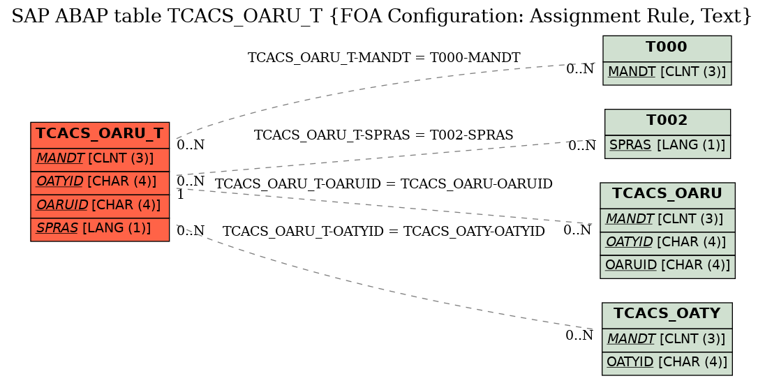 E-R Diagram for table TCACS_OARU_T (FOA Configuration: Assignment Rule, Text)