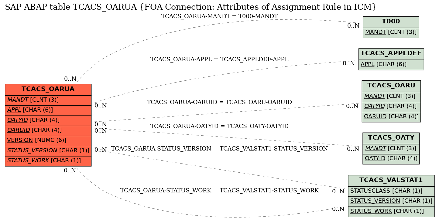 E-R Diagram for table TCACS_OARUA (FOA Connection: Attributes of Assignment Rule in ICM)