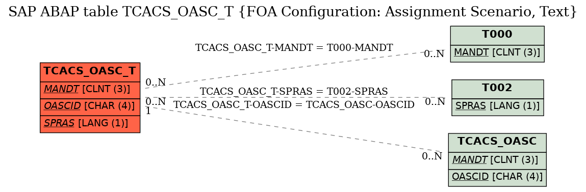 E-R Diagram for table TCACS_OASC_T (FOA Configuration: Assignment Scenario, Text)