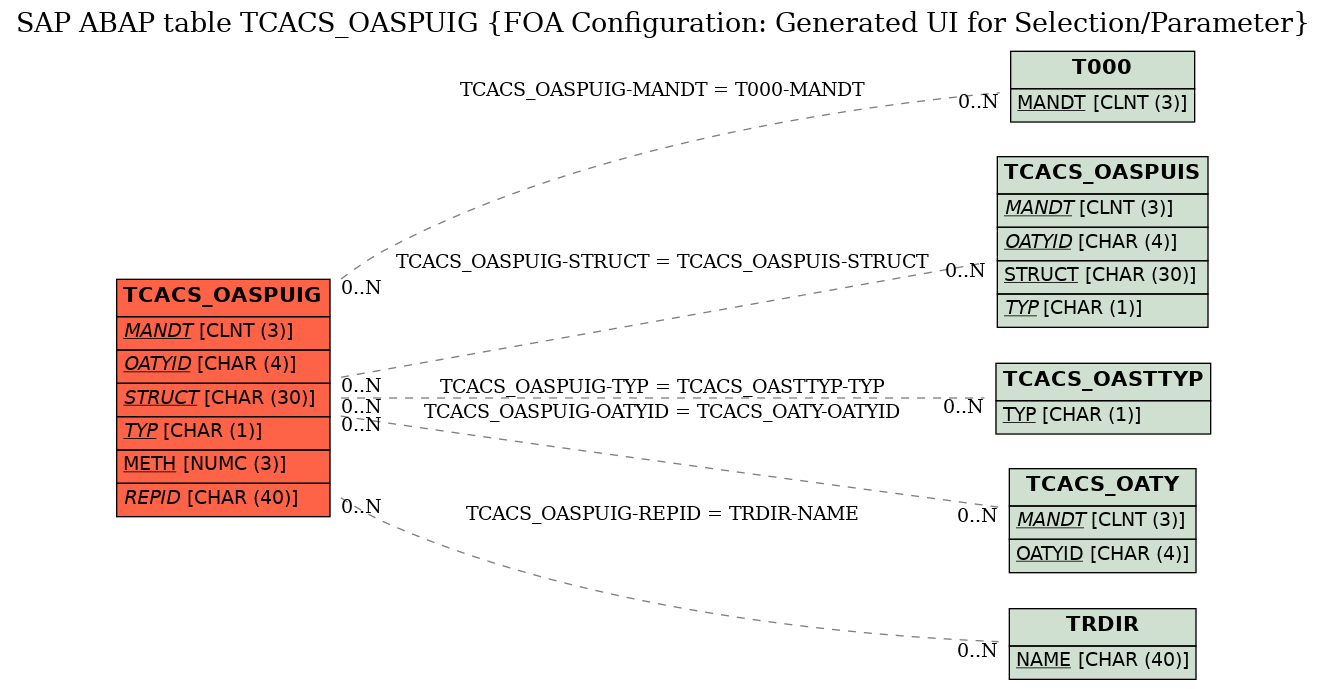 E-R Diagram for table TCACS_OASPUIG (FOA Configuration: Generated UI for Selection/Parameter)