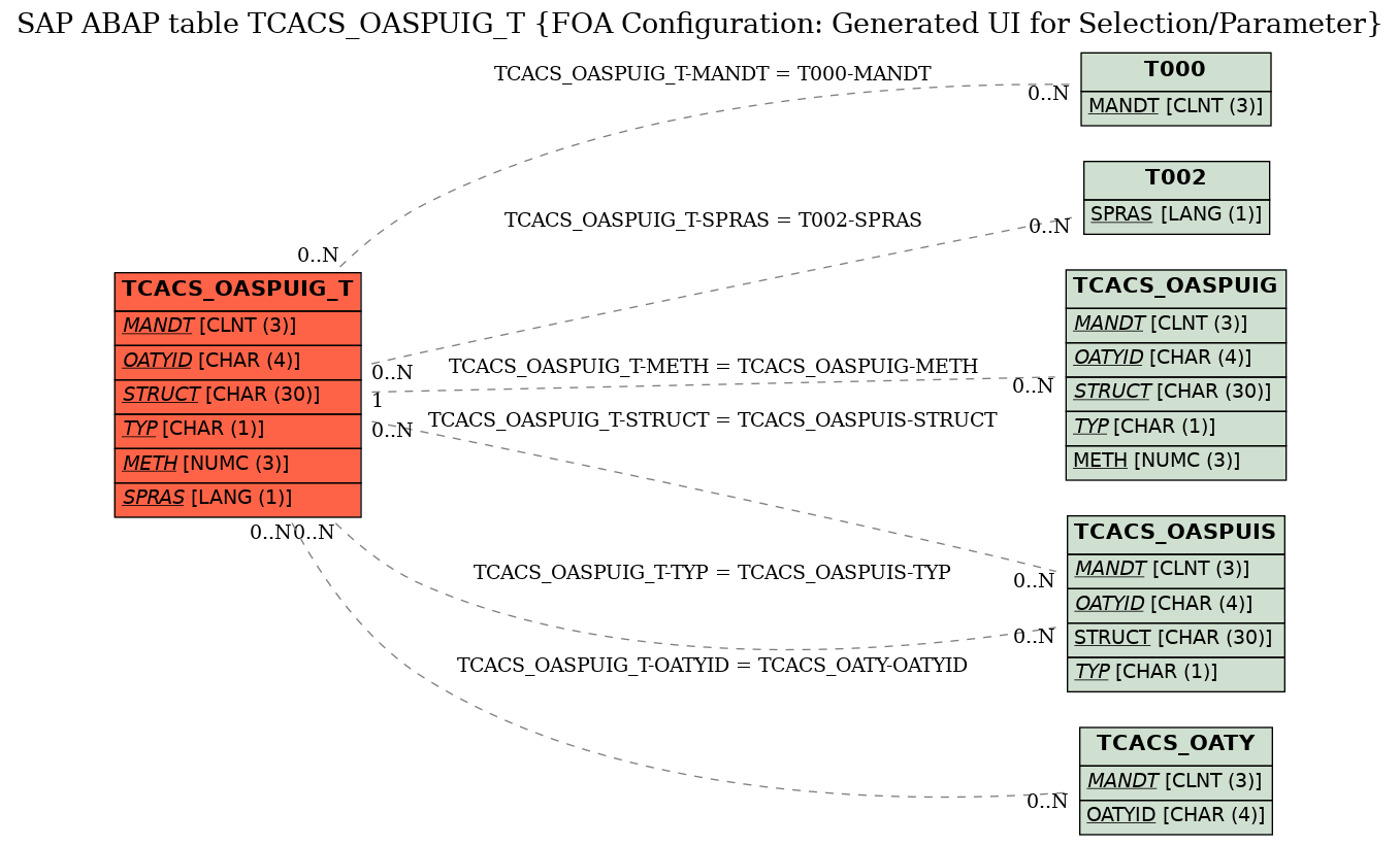 E-R Diagram for table TCACS_OASPUIG_T (FOA Configuration: Generated UI for Selection/Parameter)