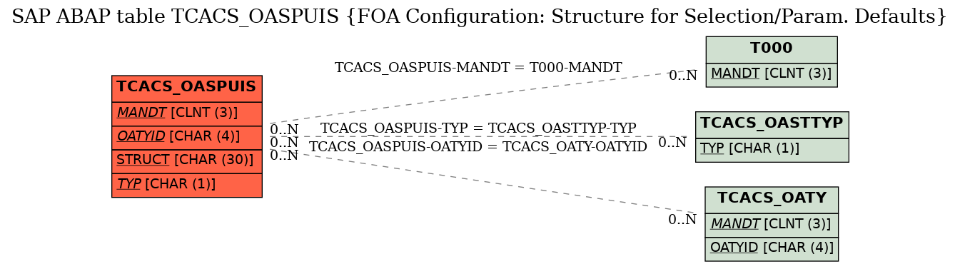 E-R Diagram for table TCACS_OASPUIS (FOA Configuration: Structure for Selection/Param. Defaults)