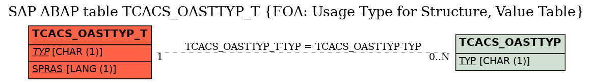 E-R Diagram for table TCACS_OASTTYP_T (FOA: Usage Type for Structure, Value Table)