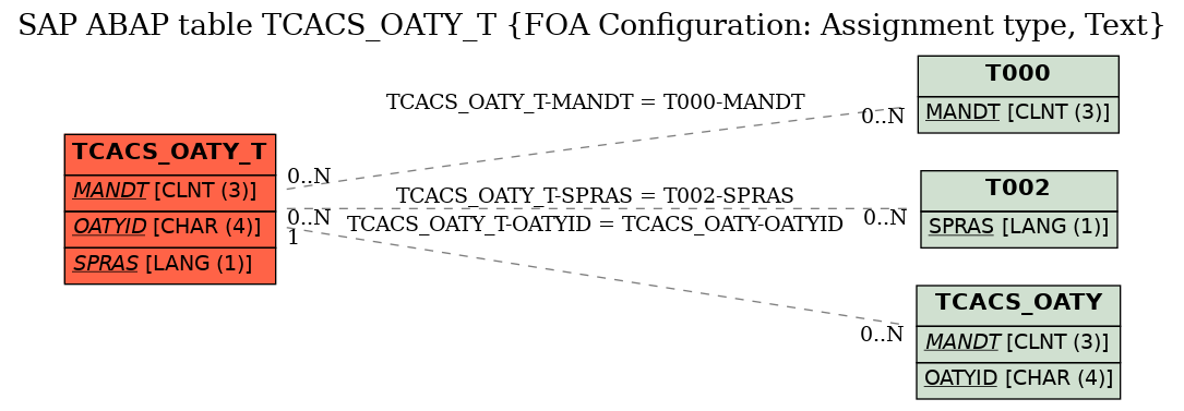 E-R Diagram for table TCACS_OATY_T (FOA Configuration: Assignment type, Text)