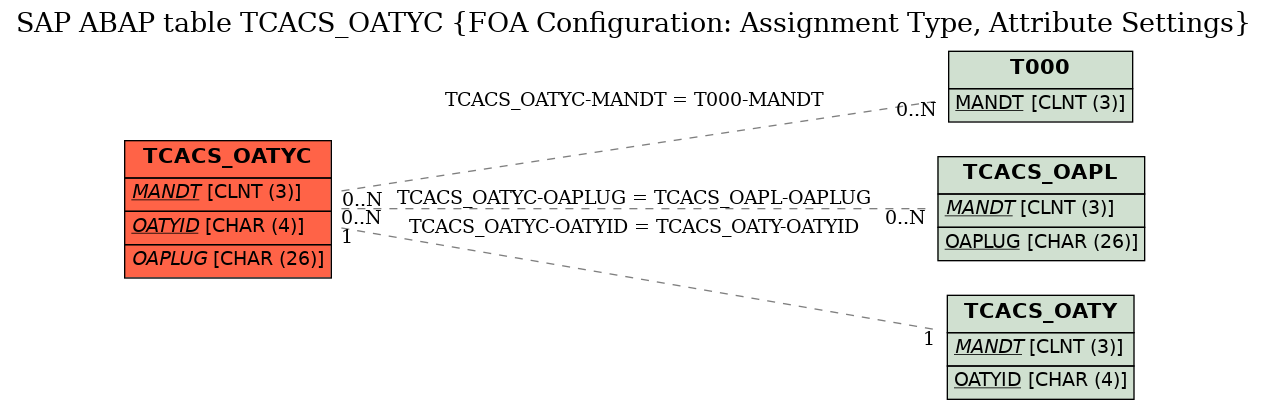 E-R Diagram for table TCACS_OATYC (FOA Configuration: Assignment Type, Attribute Settings)