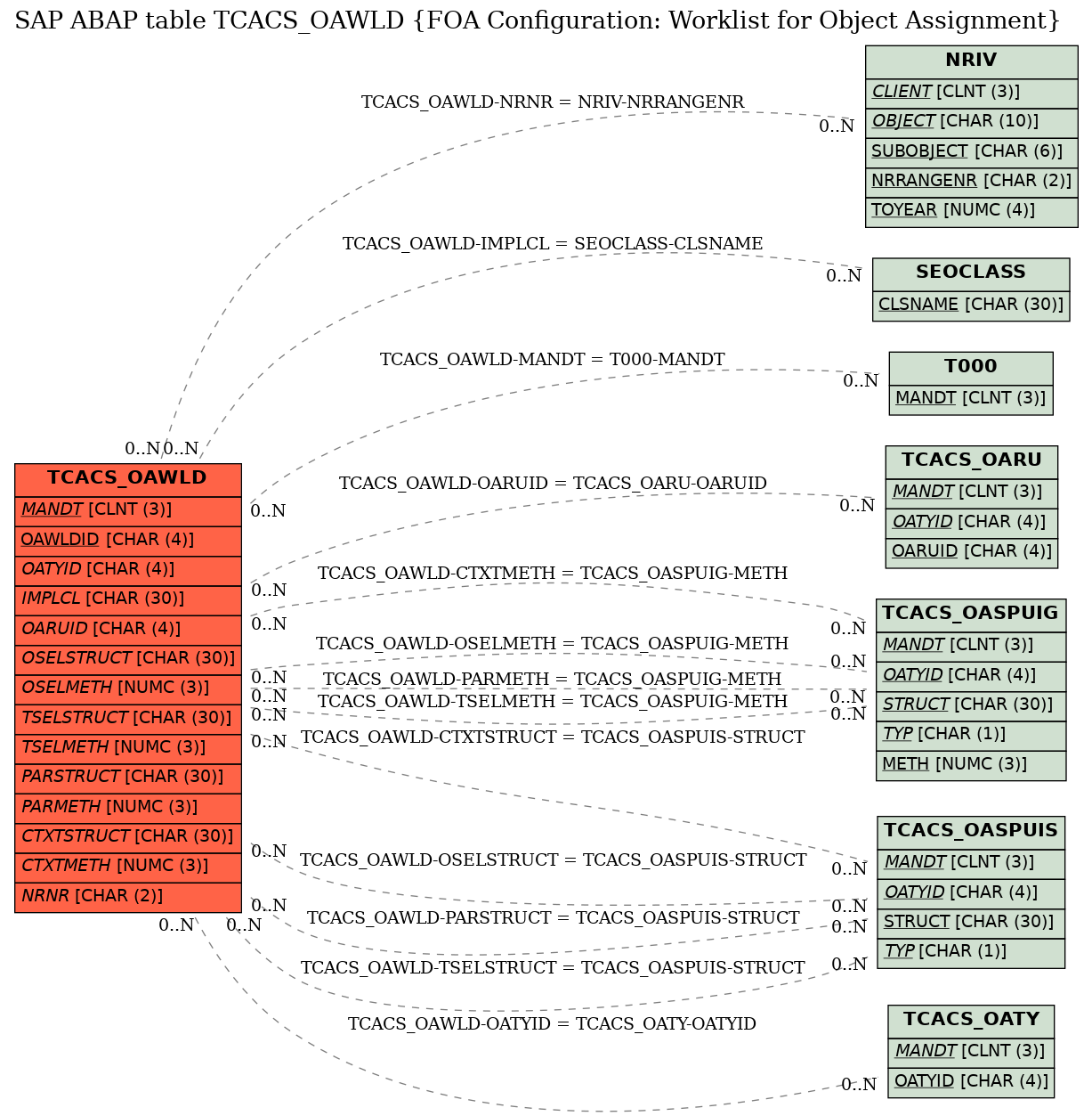 E-R Diagram for table TCACS_OAWLD (FOA Configuration: Worklist for Object Assignment)