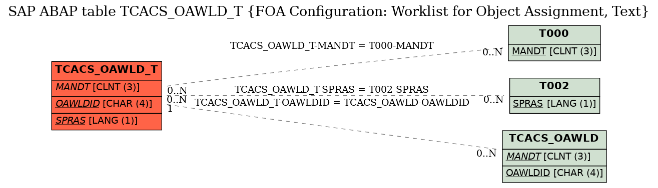 E-R Diagram for table TCACS_OAWLD_T (FOA Configuration: Worklist for Object Assignment, Text)