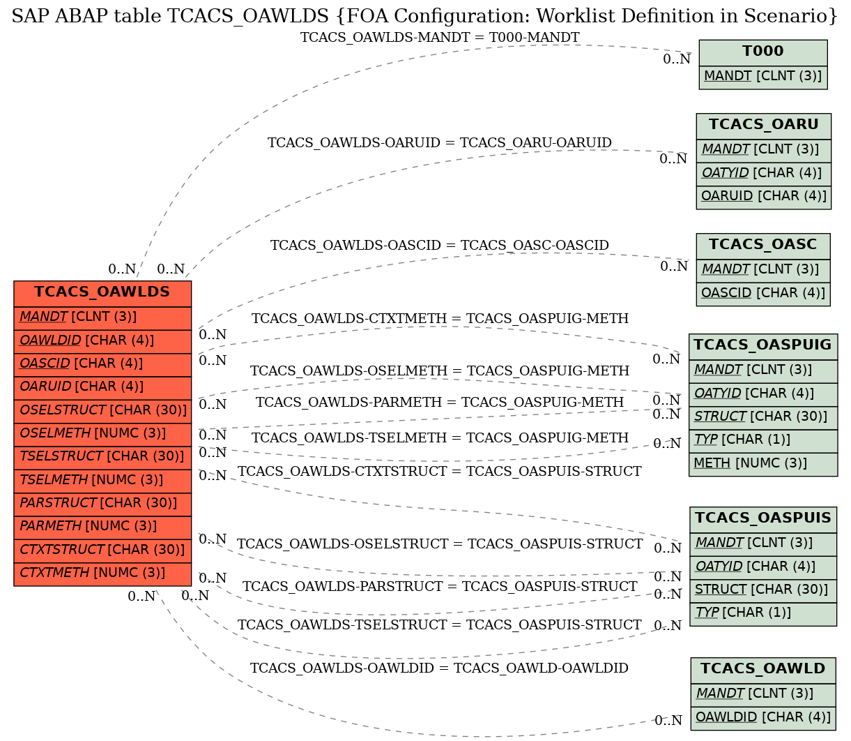 E-R Diagram for table TCACS_OAWLDS (FOA Configuration: Worklist Definition in Scenario)