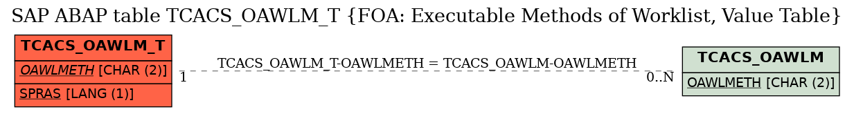 E-R Diagram for table TCACS_OAWLM_T (FOA: Executable Methods of Worklist, Value Table)