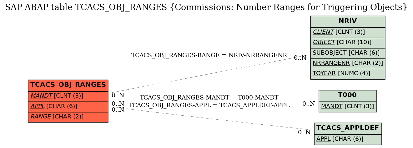 E-R Diagram for table TCACS_OBJ_RANGES (Commissions: Number Ranges for Triggering Objects)