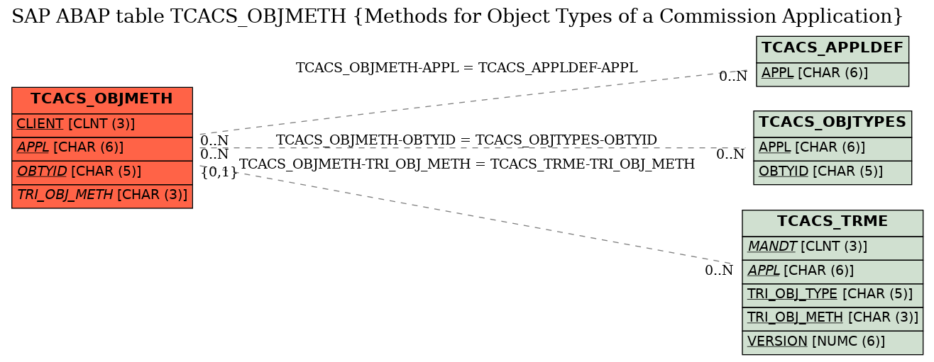 E-R Diagram for table TCACS_OBJMETH (Methods for Object Types of a Commission Application)