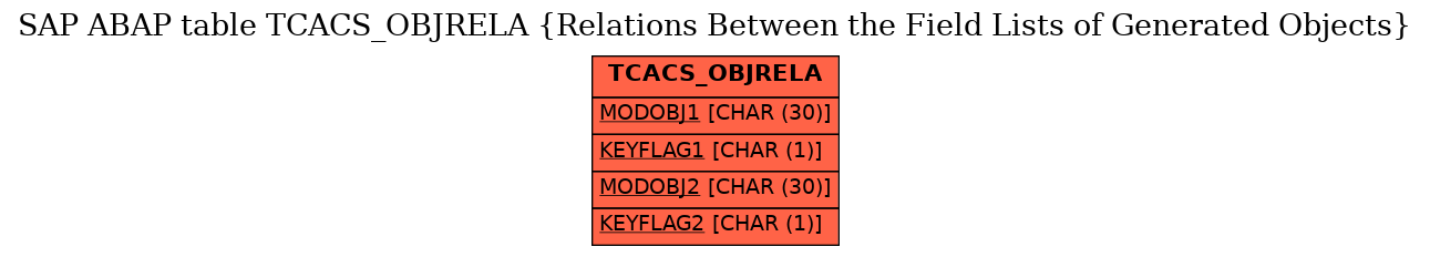 E-R Diagram for table TCACS_OBJRELA (Relations Between the Field Lists of Generated Objects)