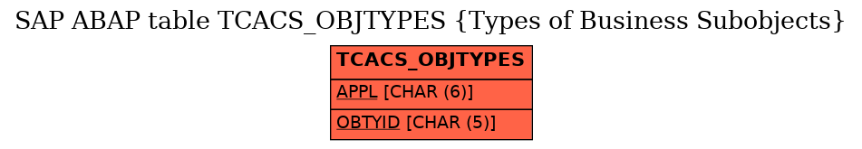 E-R Diagram for table TCACS_OBJTYPES (Types of Business Subobjects)