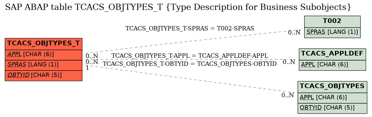 E-R Diagram for table TCACS_OBJTYPES_T (Type Description for Business Subobjects)