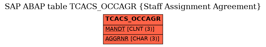 E-R Diagram for table TCACS_OCCAGR (Staff Assignment Agreement)