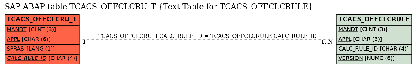 E-R Diagram for table TCACS_OFFCLCRU_T (Text Table for TCACS_OFFCLCRULE)