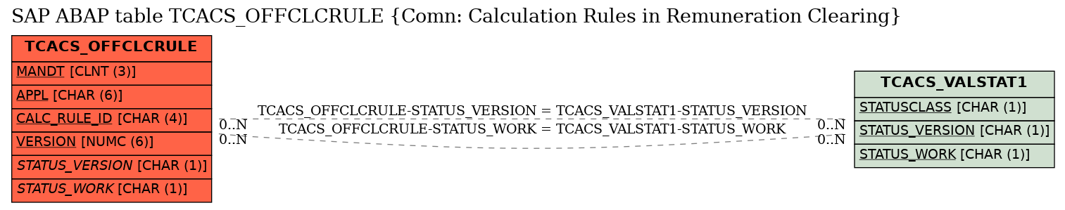 E-R Diagram for table TCACS_OFFCLCRULE (Comn: Calculation Rules in Remuneration Clearing)