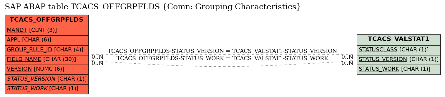 E-R Diagram for table TCACS_OFFGRPFLDS (Comn: Grouping Characteristics)