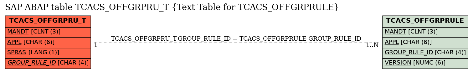 E-R Diagram for table TCACS_OFFGRPRU_T (Text Table for TCACS_OFFGRPRULE)