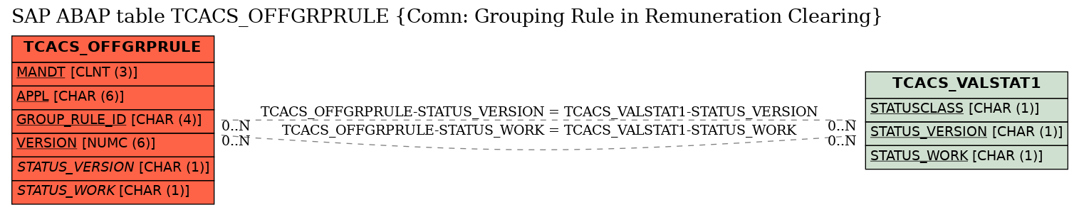 E-R Diagram for table TCACS_OFFGRPRULE (Comn: Grouping Rule in Remuneration Clearing)