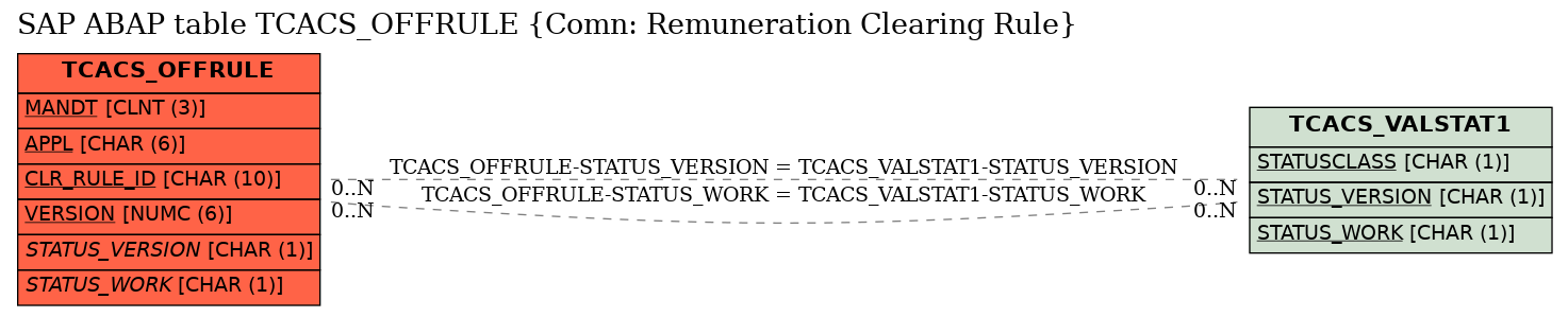 E-R Diagram for table TCACS_OFFRULE (Comn: Remuneration Clearing Rule)