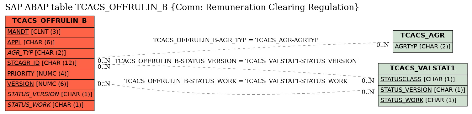 E-R Diagram for table TCACS_OFFRULIN_B (Comn: Remuneration Clearing Regulation)