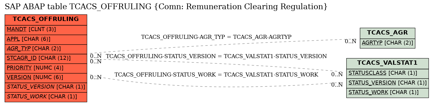 E-R Diagram for table TCACS_OFFRULING (Comn: Remuneration Clearing Regulation)