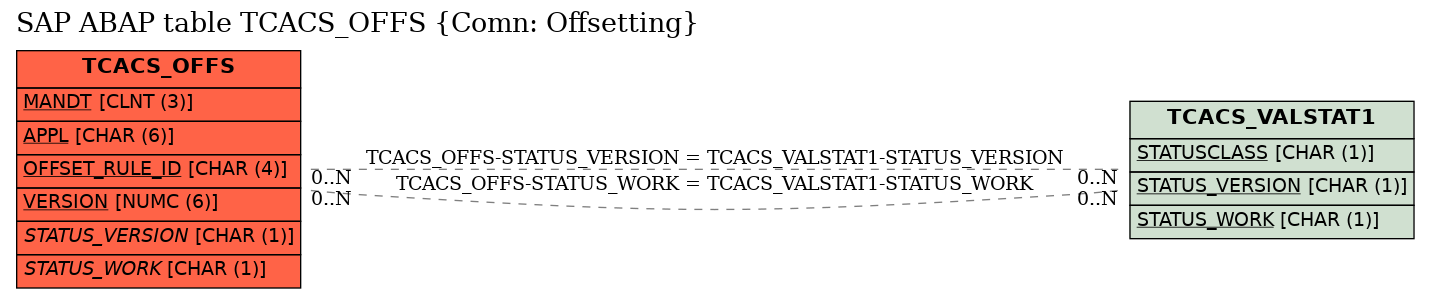 E-R Diagram for table TCACS_OFFS (Comn: Offsetting)