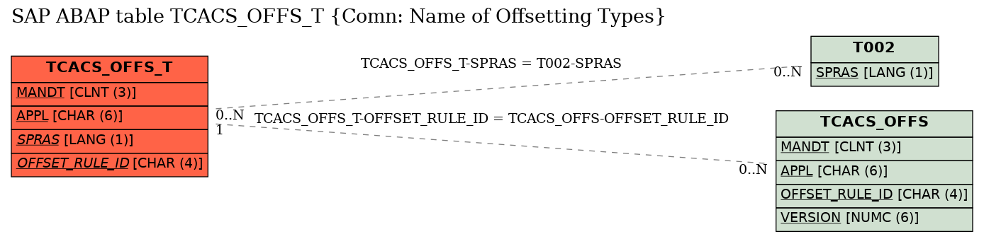 E-R Diagram for table TCACS_OFFS_T (Comn: Name of Offsetting Types)