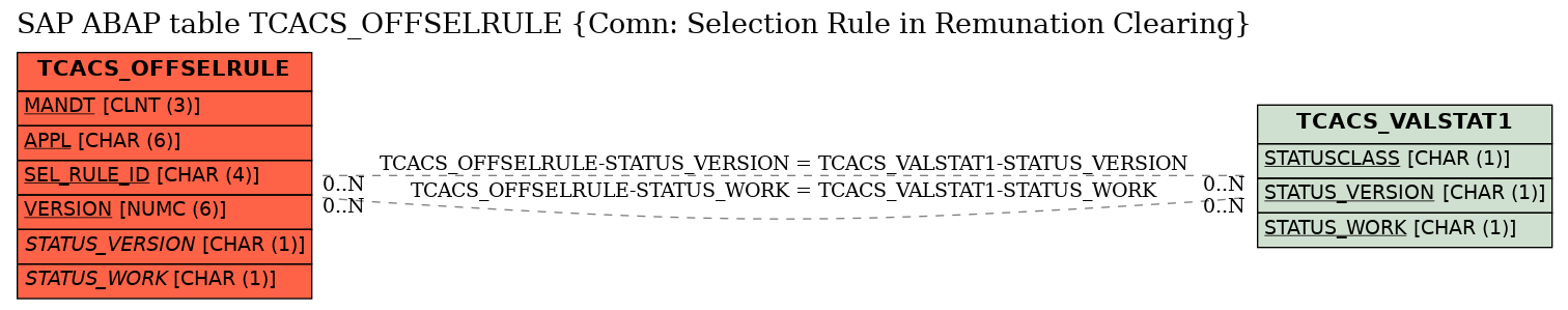 E-R Diagram for table TCACS_OFFSELRULE (Comn: Selection Rule in Remunation Clearing)