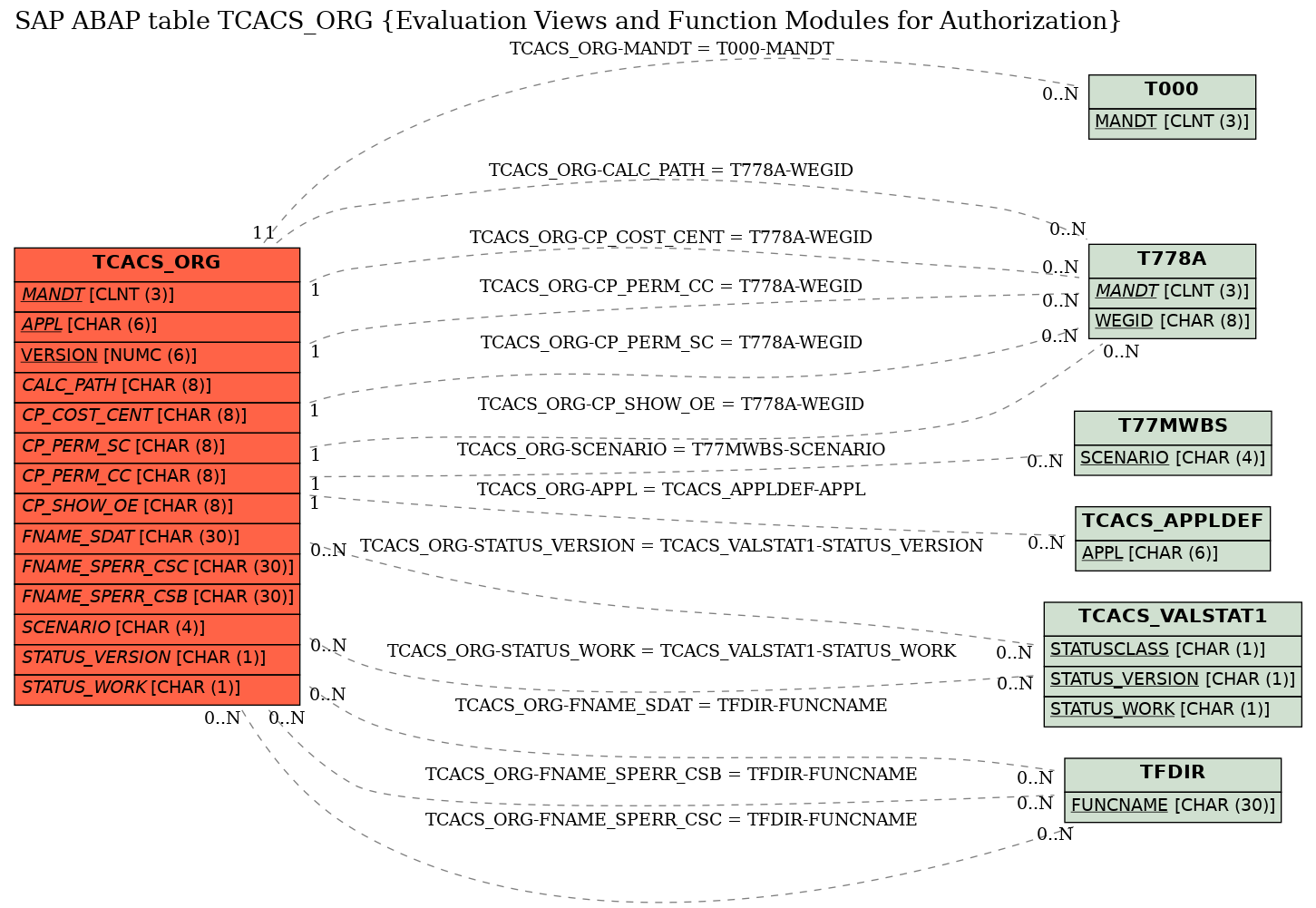 E-R Diagram for table TCACS_ORG (Evaluation Views and Function Modules for Authorization)