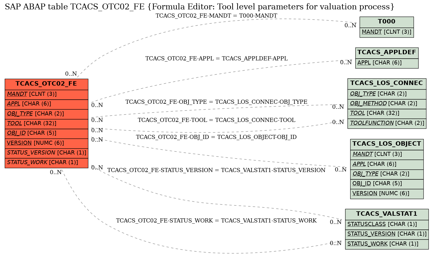 E-R Diagram for table TCACS_OTC02_FE (Formula Editor: Tool level parameters for valuation process)