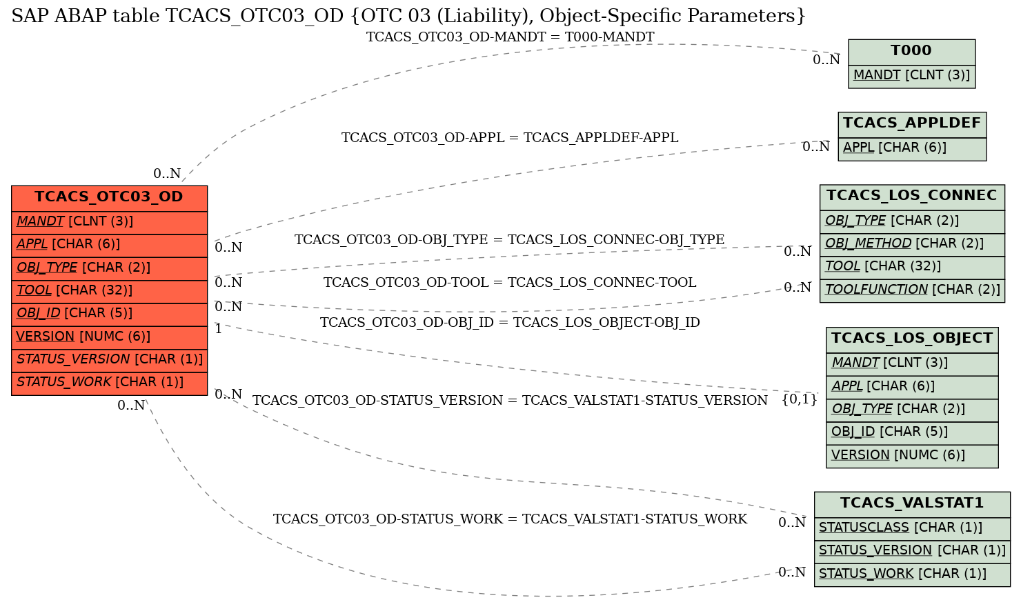 E-R Diagram for table TCACS_OTC03_OD (OTC 03 (Liability), Object-Specific Parameters)