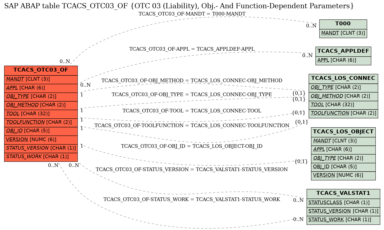 E-R Diagram for table TCACS_OTC03_OF (OTC 03 (Liability), Obj.- And Function-Dependent Parameters)