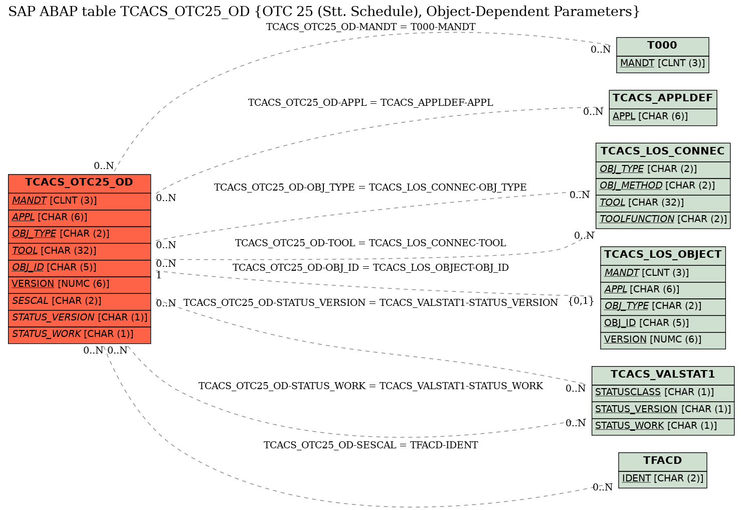 E-R Diagram for table TCACS_OTC25_OD (OTC 25 (Stt. Schedule), Object-Dependent Parameters)