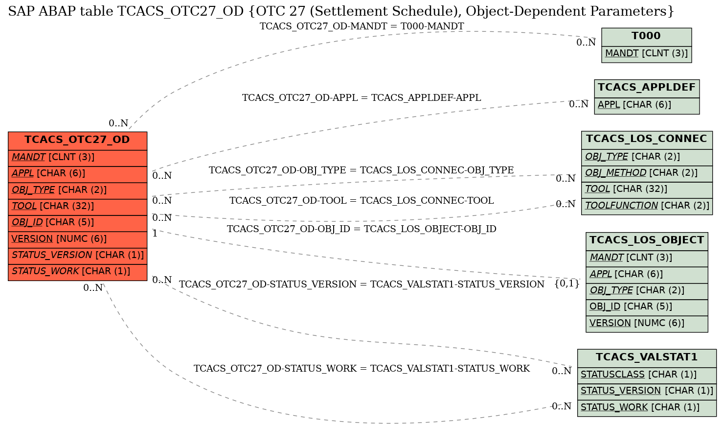 E-R Diagram for table TCACS_OTC27_OD (OTC 27 (Settlement Schedule), Object-Dependent Parameters)