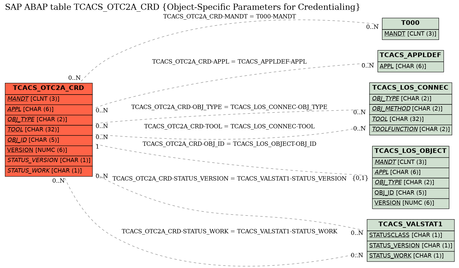 E-R Diagram for table TCACS_OTC2A_CRD (Object-Specific Parameters for Credentialing)