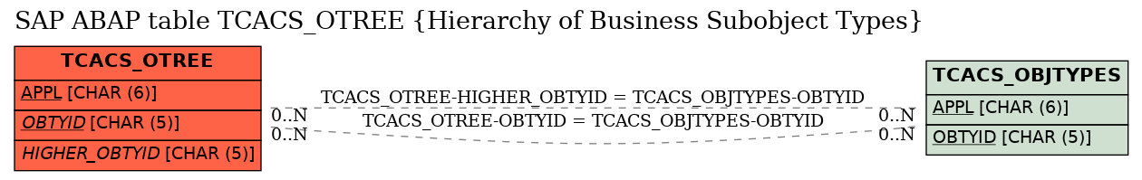 E-R Diagram for table TCACS_OTREE (Hierarchy of Business Subobject Types)