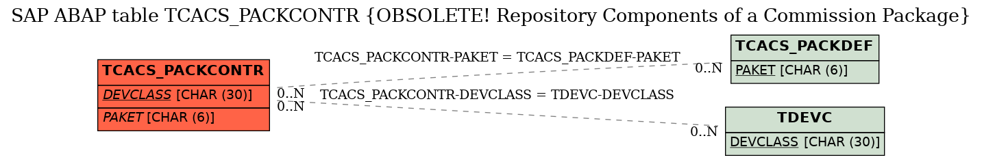 E-R Diagram for table TCACS_PACKCONTR (OBSOLETE! Repository Components of a Commission Package)