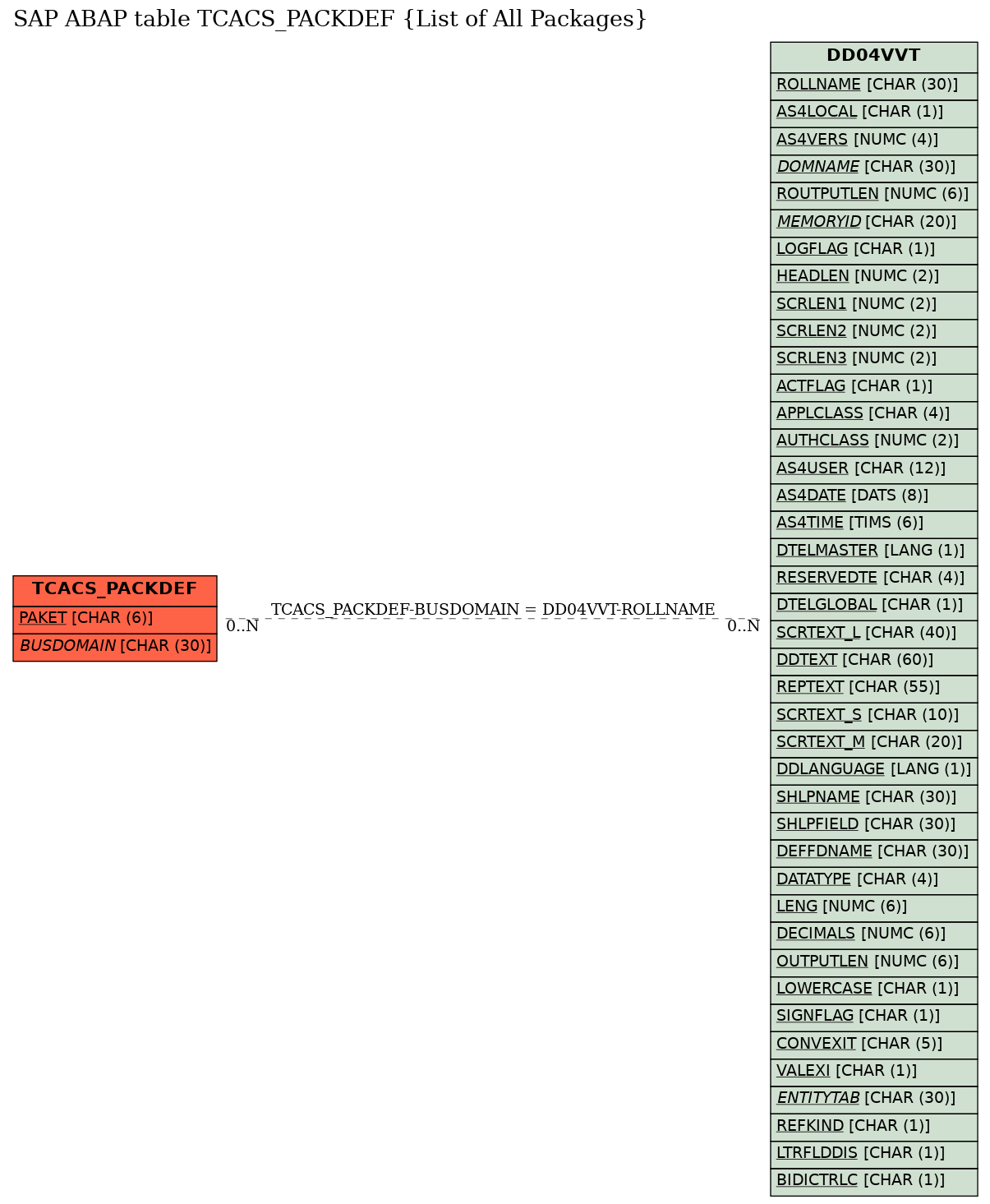 E-R Diagram for table TCACS_PACKDEF (List of All Packages)