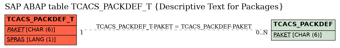 E-R Diagram for table TCACS_PACKDEF_T (Descriptive Text for Packages)