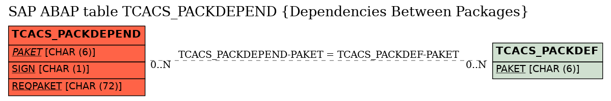 E-R Diagram for table TCACS_PACKDEPEND (Dependencies Between Packages)