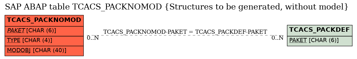 E-R Diagram for table TCACS_PACKNOMOD (Structures to be generated, without model)