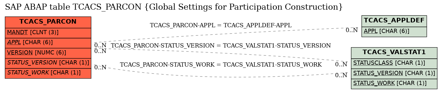 E-R Diagram for table TCACS_PARCON (Global Settings for Participation Construction)