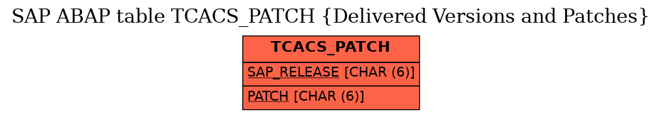 E-R Diagram for table TCACS_PATCH (Delivered Versions and Patches)
