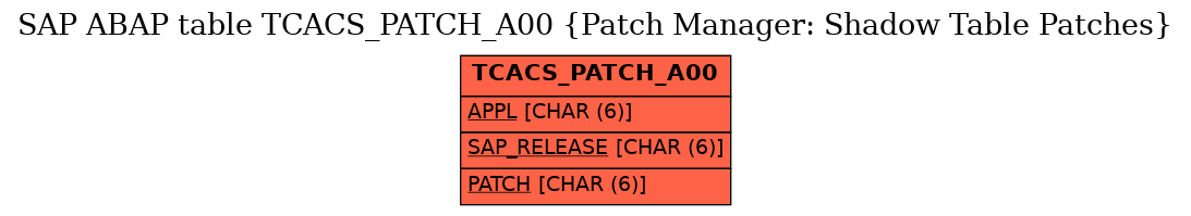 E-R Diagram for table TCACS_PATCH_A00 (Patch Manager: Shadow Table Patches)